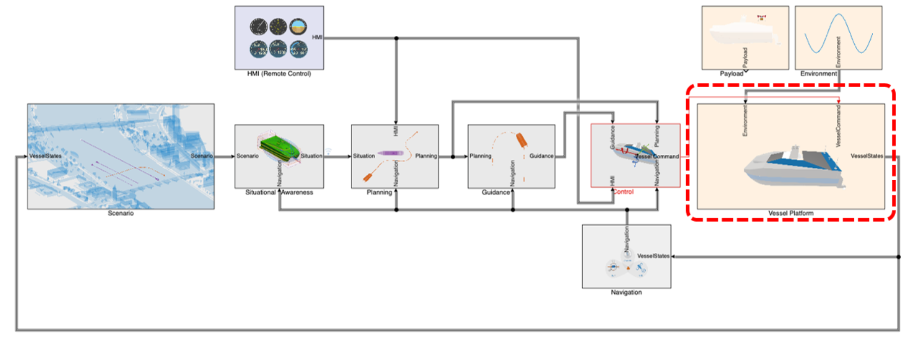 Vessel Dynamic Models