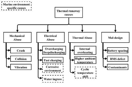 Classification of identified LIB fire causes