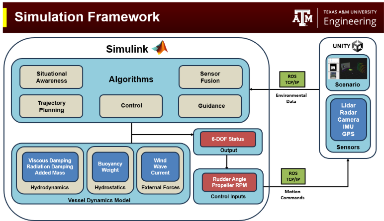 Simulation Framework