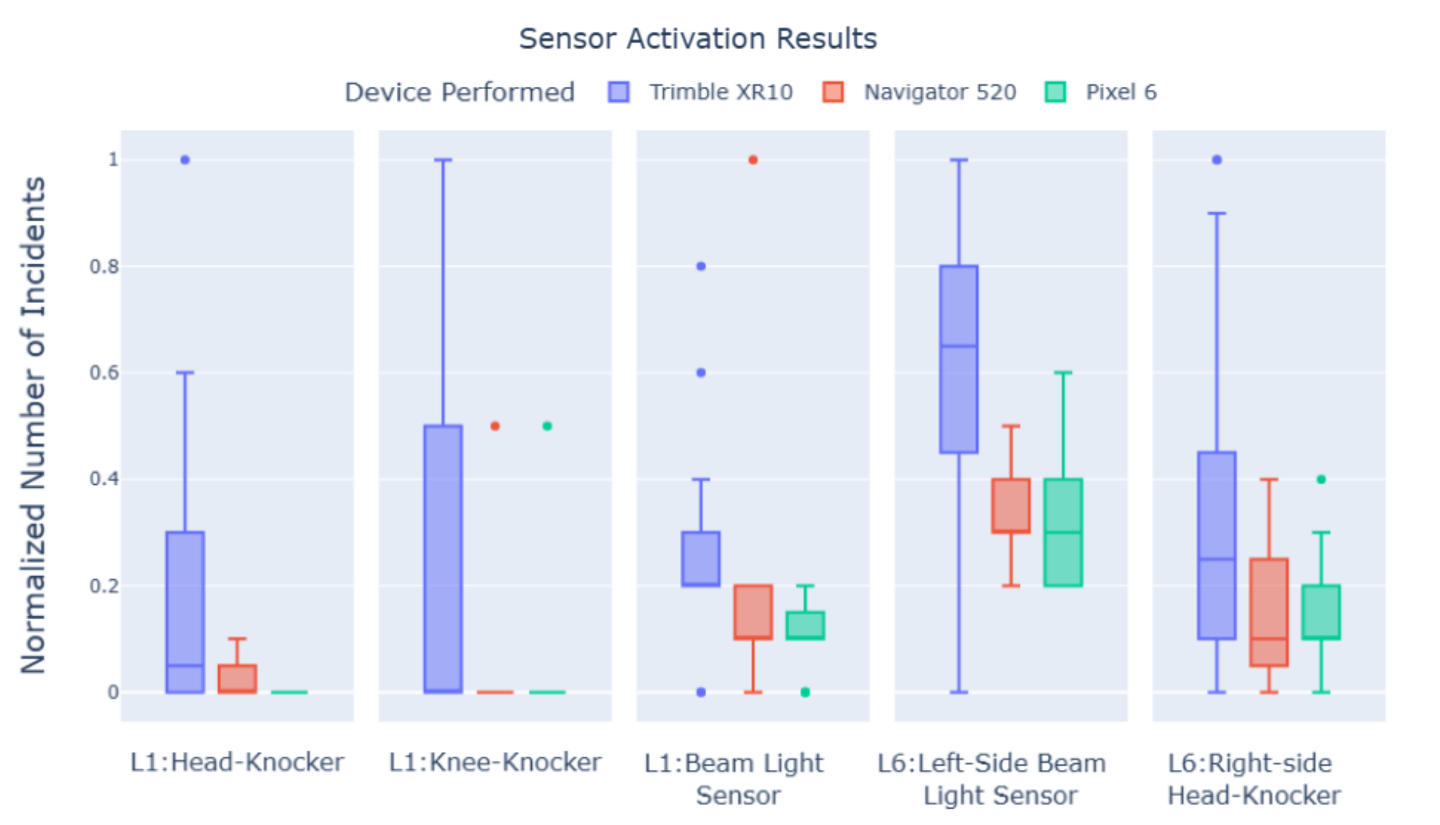 Sensor normalized number of incidents that reported statistically significant differences between the conditions.