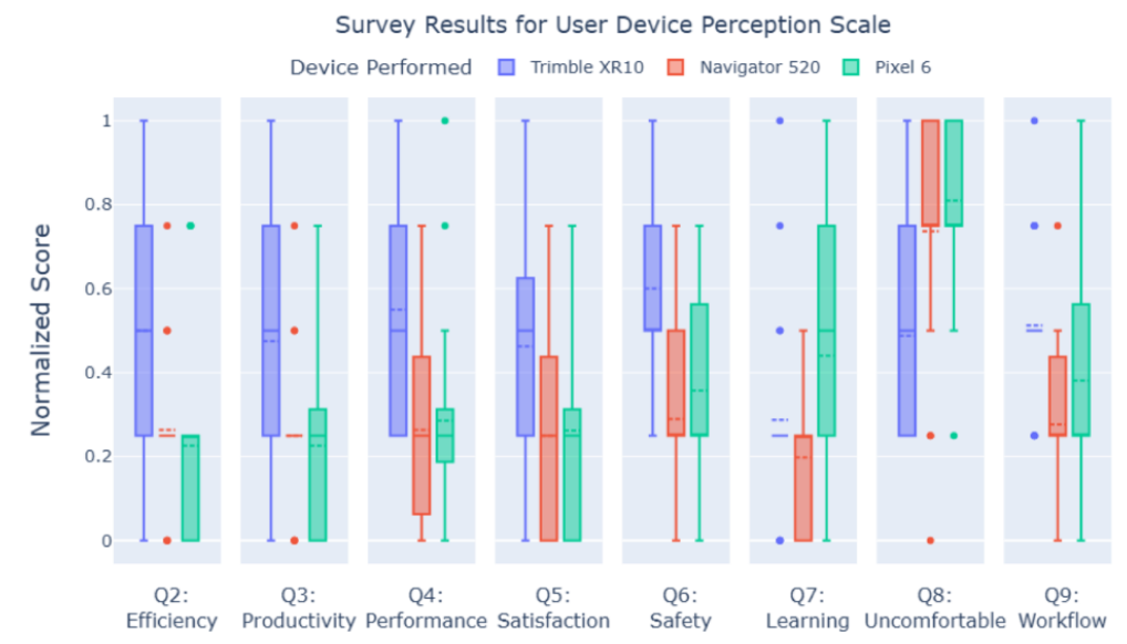 Normalized User Device Perception scores reveal statistically significant differences between conditions